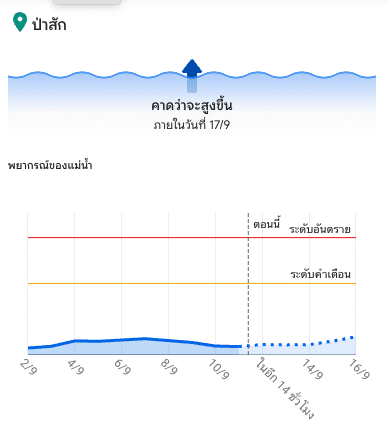 การแสดงข้อมูลระดับน้ำ